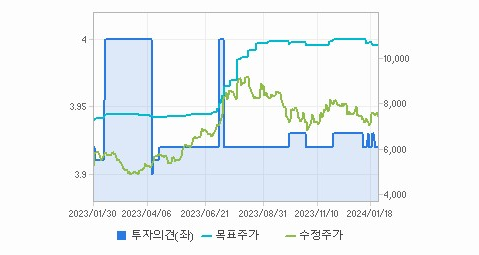 삼성중공업 주가