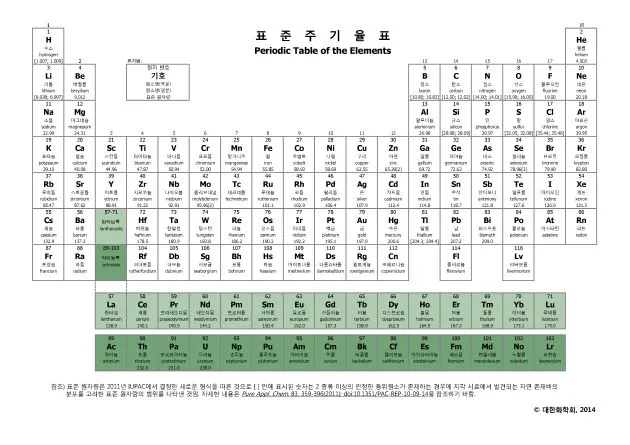 원소주기율표 속 숫자와 기호 원자번호와 원자량 쉽게 읽는 법 총정리로 쉬운해설_2