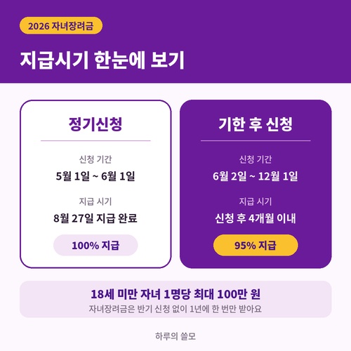 자녀장려금 정기신청과 기한 후 신청 지급시기 비교