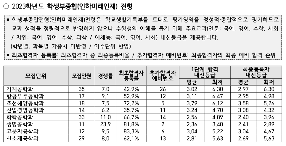 2023 인하대 예비번호 충원율