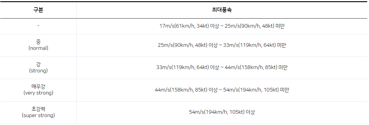 태풍 개미 실시간 경로확인