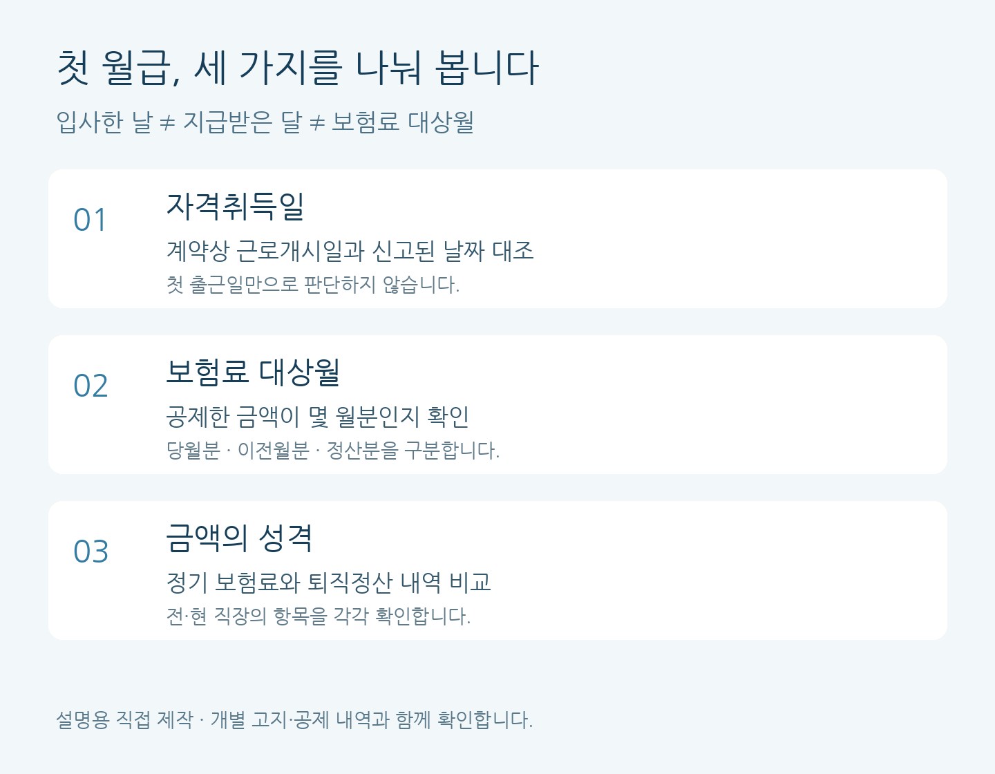 자격취득일과 보험료 대상월, 정기&middot;정산 구분을 나눈 첫 월급 확인표
