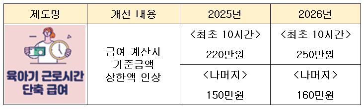 육아기 근로시간 단축 급여