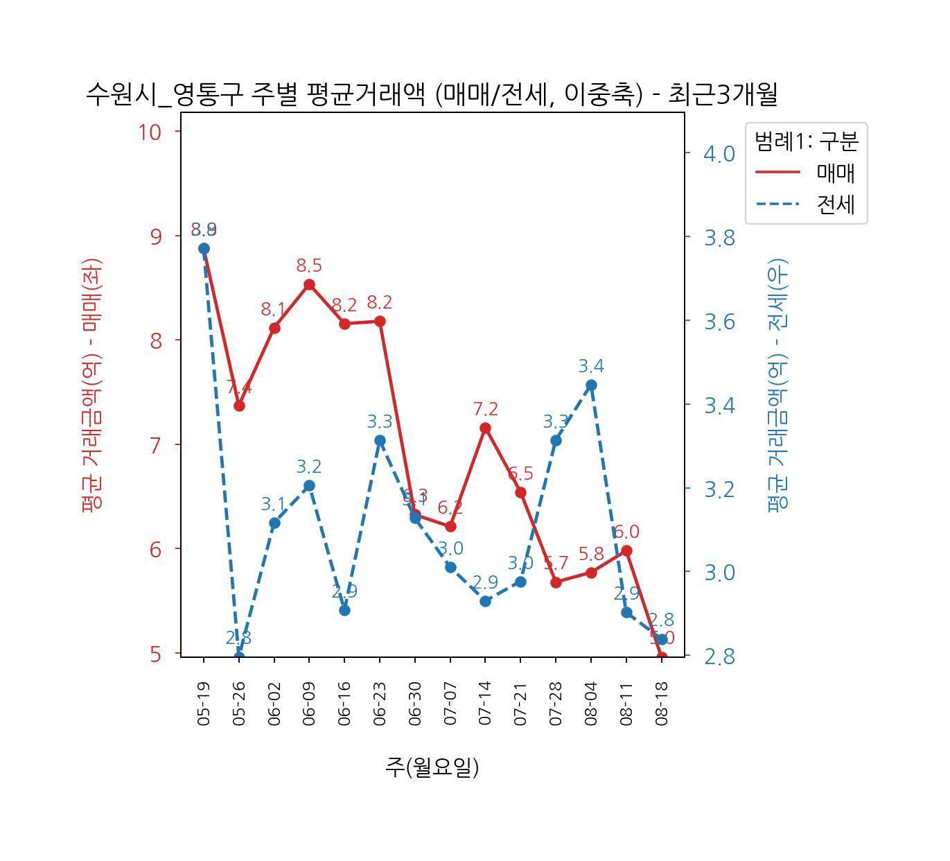 수원시 영통구 5-8월 아파트