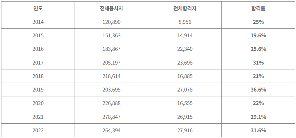 공인중개사-시험과목-합격률-난이도-기출문제