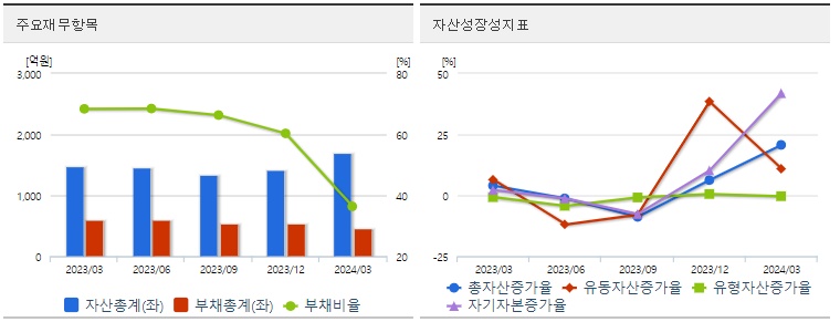 HLB제약 재무지표