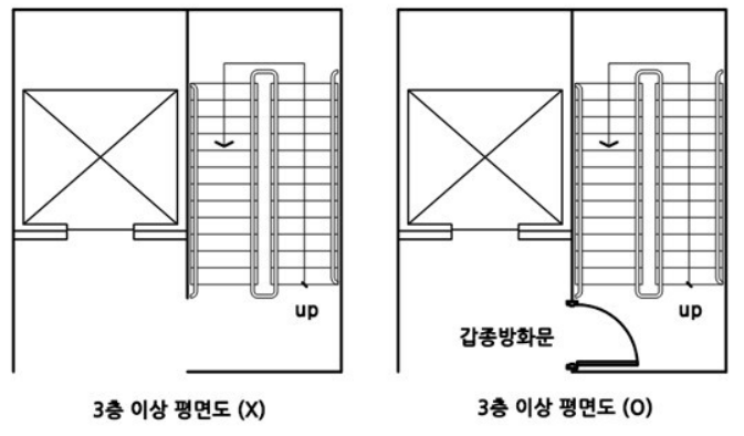 개과천선의 소방이야기-소방법규 구역용어 구분하기-방화구획, 방호구역, 제연구역, 방수구역, 완전구역, 경계구역, 제연구역, 제연경계 구분하기-방화구획의 설치 기준의 개념(피난방화규칙 제14조 제1항 참조)