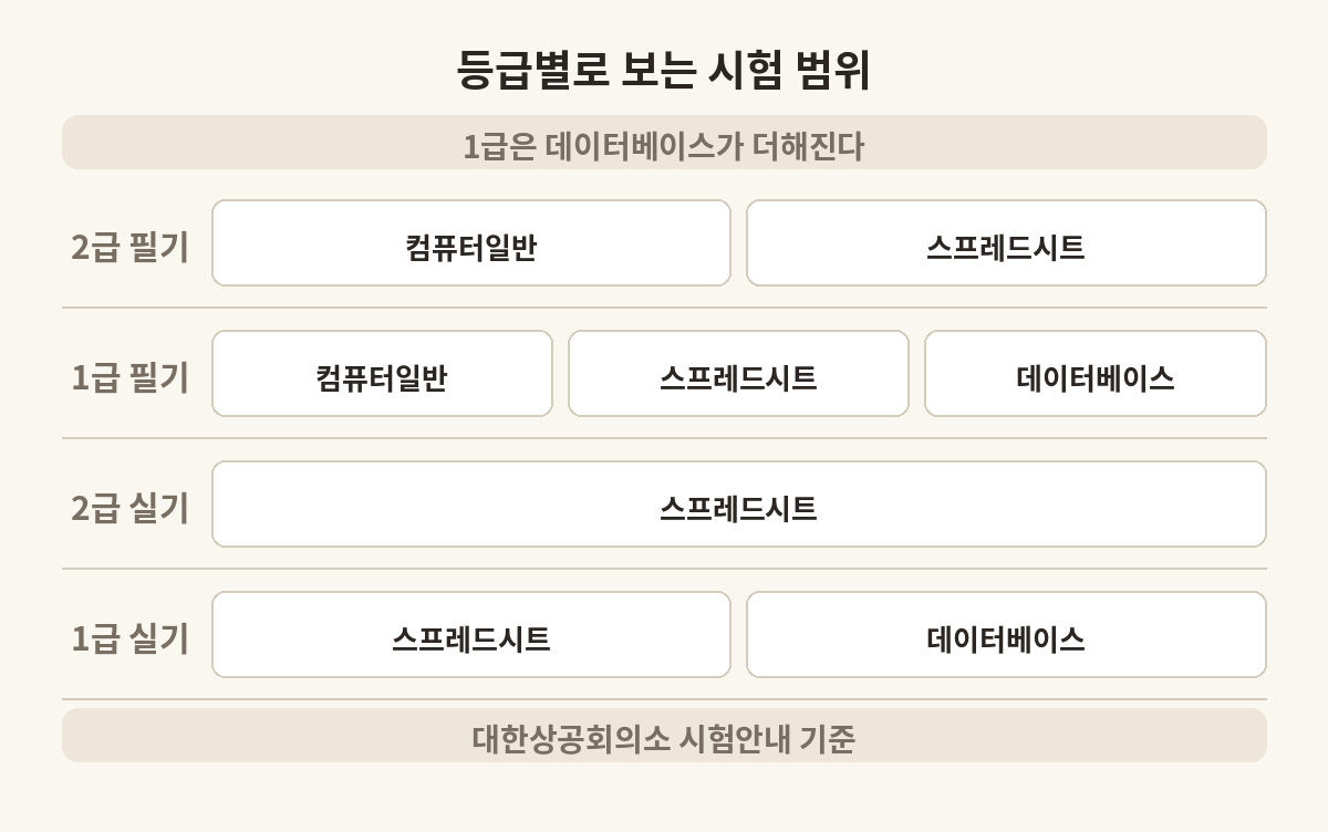 컴활 2급과 1급의 필기·실기 과목 비교