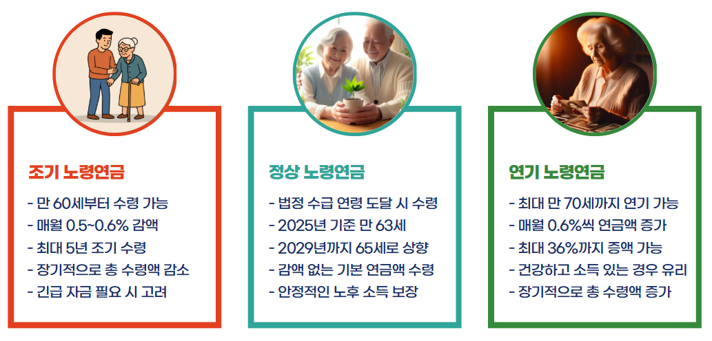 노령연금 수급자격