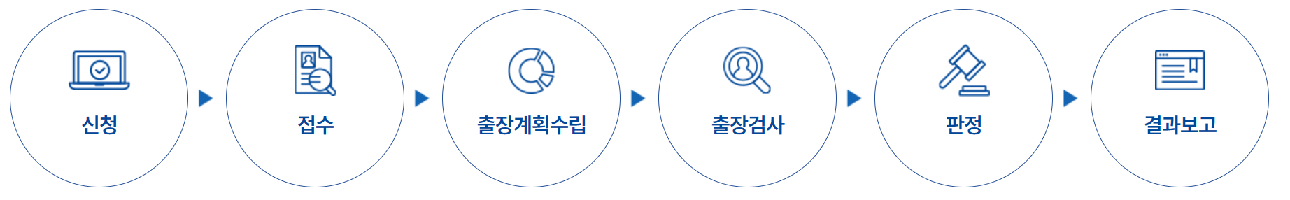 소방용품의 형식승인, 성능인증, KFI인정, 제품검사, 방염성능검사, 생산제품검사, 품질제품검사, 소방용품인증, KFI인증 차이