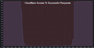 챗GPT 클라우드플레어 오류 서버 복구 현황 조회