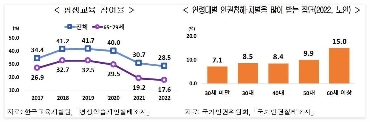 평생교육 참여율 / 연령대별 인권침해·차별을 많이 받는 집단(2022, 노인)