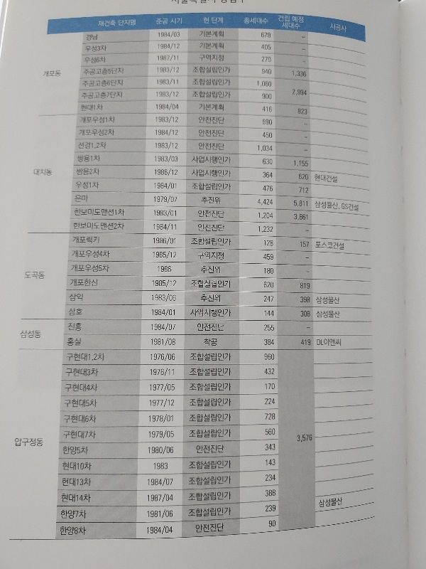 서울 강남 재건축 아파트