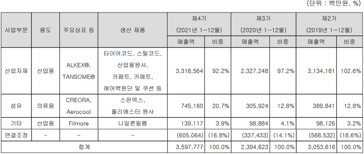효성첨단소재 - 주요 사업 부문 및 제품 현황(2021년 4분기)