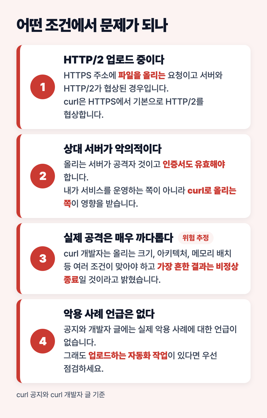 문제가 되는 조건 도식: HTTP/2 업로드 중이고, 상대 서버가 악의적이며, 실제 공격은 까다롭고, 악용 사례 언급은 없다는 네 가지