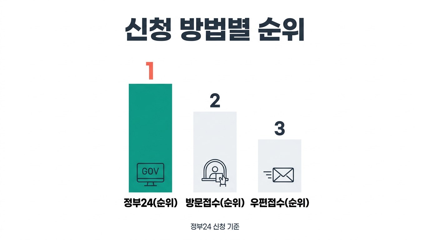 요양보호사 자격증 재발급 신청 방법별 순위