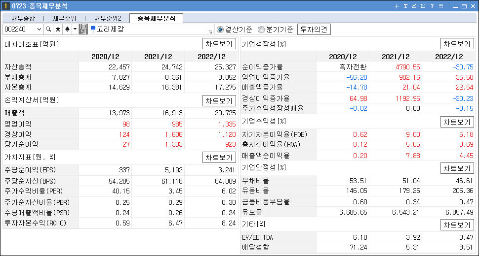 초전도체 관련주 대장주 고려제강 재무분석