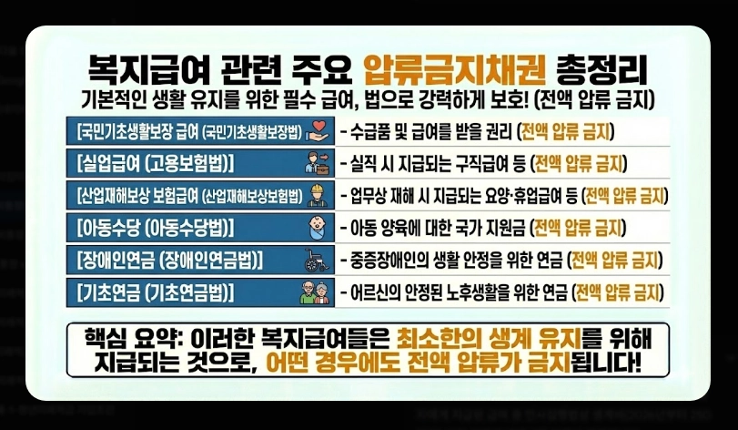 생계비통장 압류보호 한도 250만원 [2026년 상향] 변경 내용 및 적용 시기 안내
