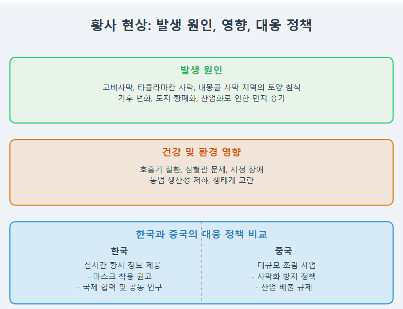 한국과 중국 황사(발생 원인, 영향, 대응방식과 정책비교)