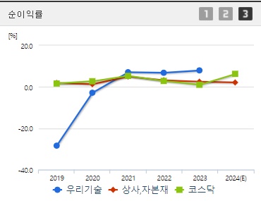 우리기술 원전관련주 주가 순이익률