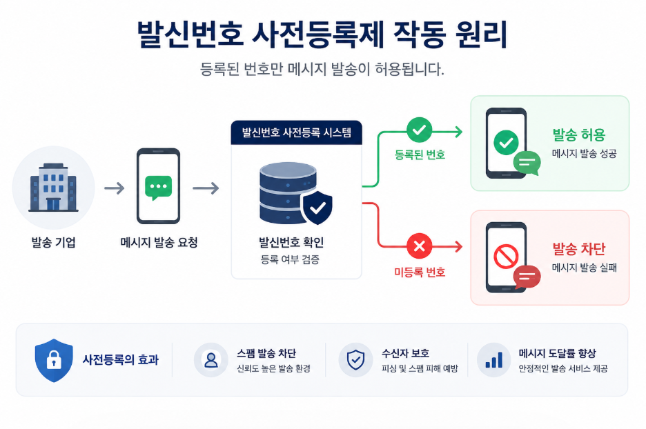 발신번호 사전등록제 프로세스 도식, 등록된 번호만 문자 발송이 허용되는 구조 설명