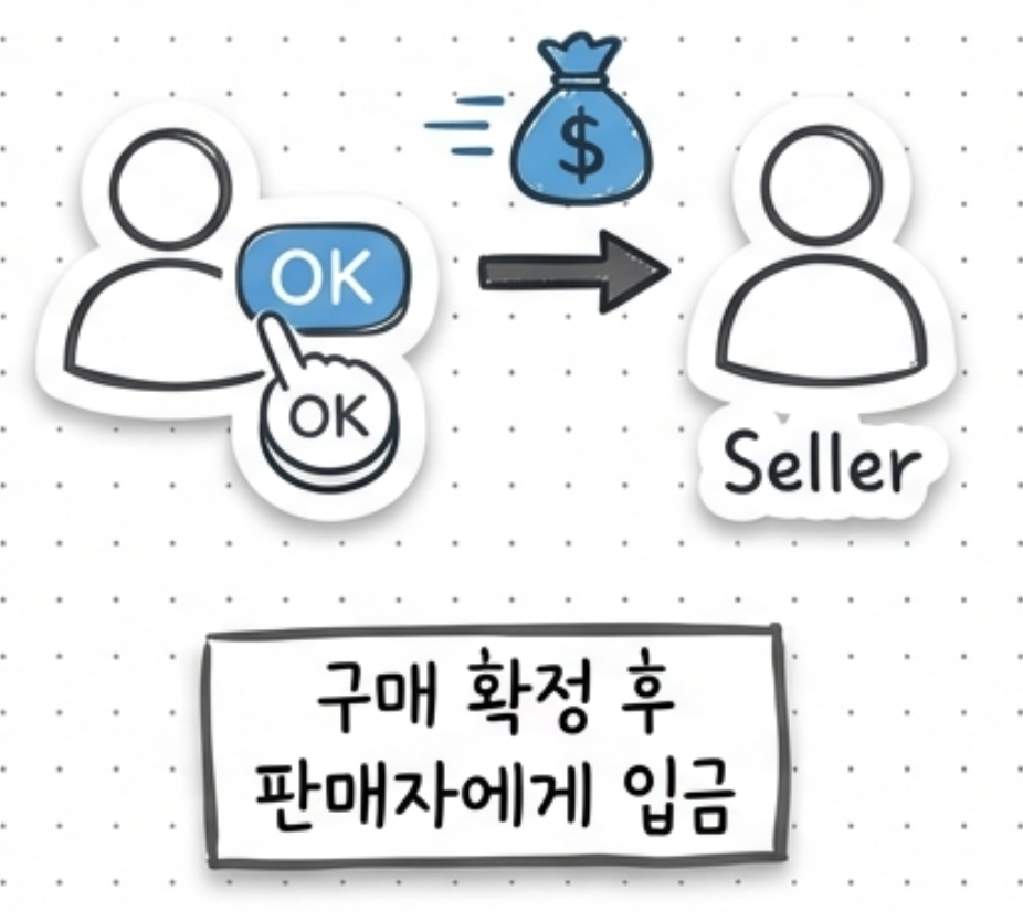 당근페이-안심결제-진행단계2-인포그래픽