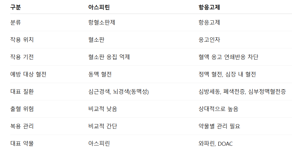 아스피린과 항응고제의 작용 기전 차이