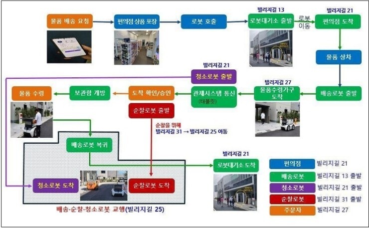 [행안부] 앞으로 우리 가게 물건은 자율주행 로봇 운반한다
