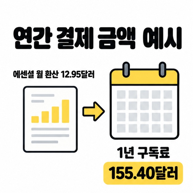 에센셜 연간 결제의 월 환산 12.95달러와 1년 구독료 155.40달러를 연결한 계산 도식