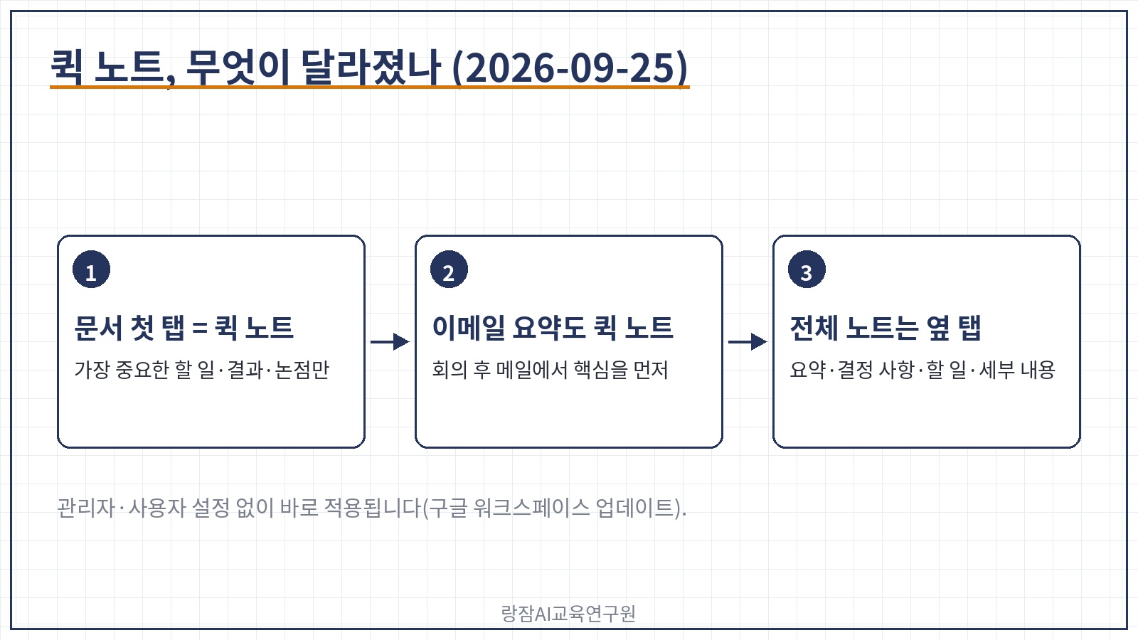 구글 미트 퀵 노트 9월 25일 변화 &mdash; 문서 기본 탭이 퀵 노트로, 이메일 요약도 퀵 노트가 먼저, 전체 노트는 옆 탭에
