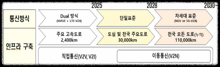 C-ITS(협력 지능형 교통 시스템) 구축 전략