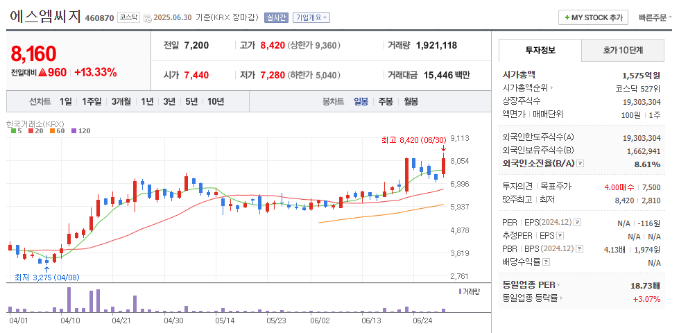 에스엠씨지 일봉차트