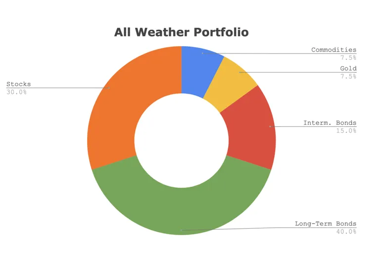 올웨더-포트폴리오-자산별-비중