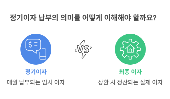 매월 납부되는 &lsquo;정기이자&rsquo;의 의미
