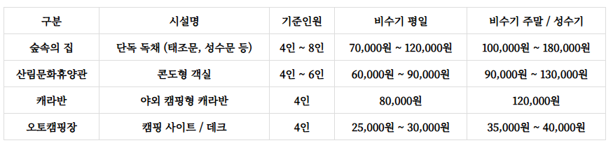 성수산 왕의숲 자연휴양림예약