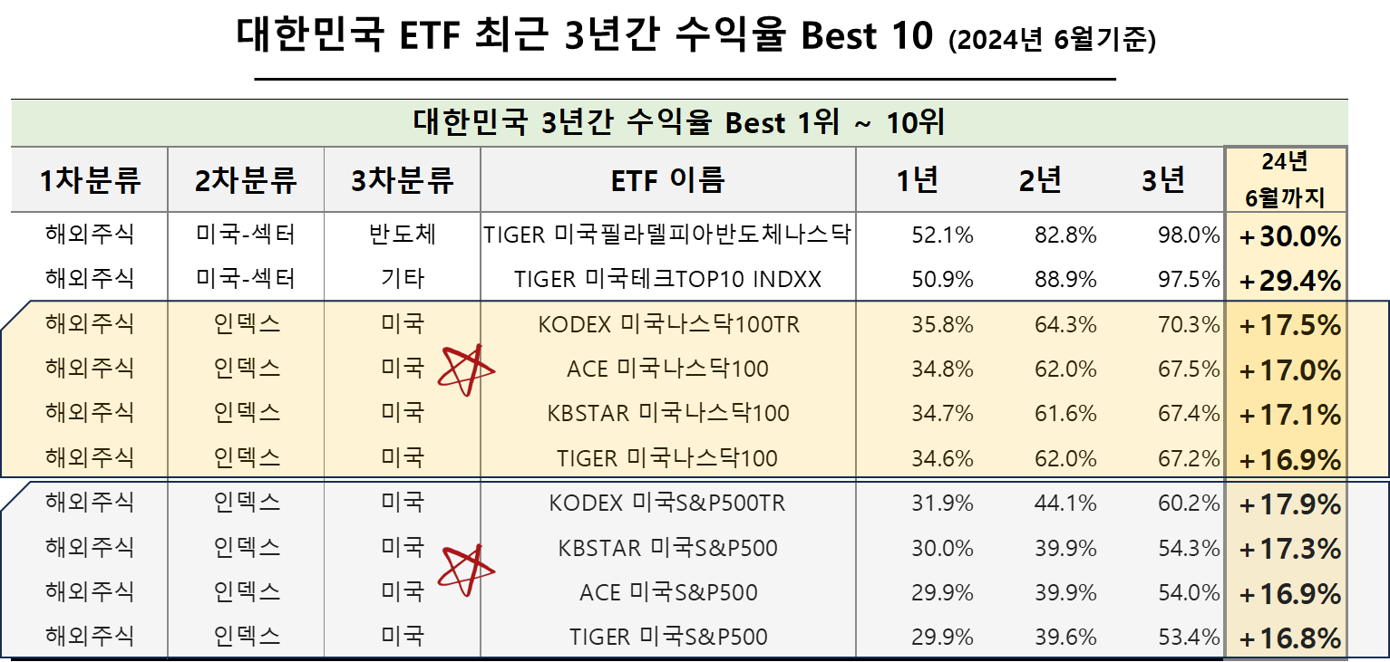 대한민국 ETF 최근 3년간 수익율 Best 10 (2024년 6월기준)