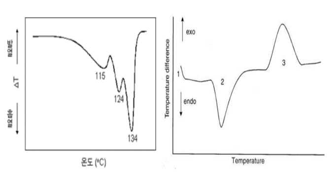 DTA 기기분석 그래프 예시