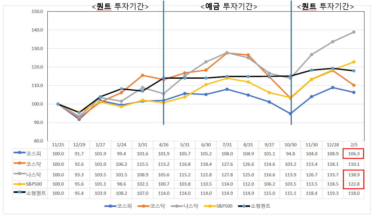 벤치마크와 퀀트투자의 수익률 비교
