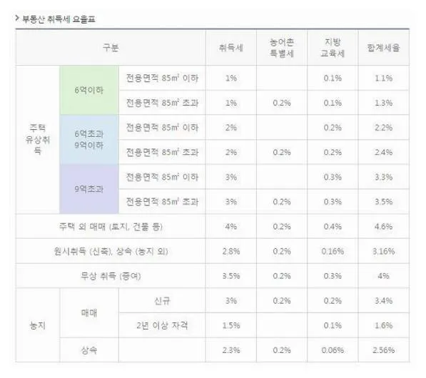 부동산 취득세율
