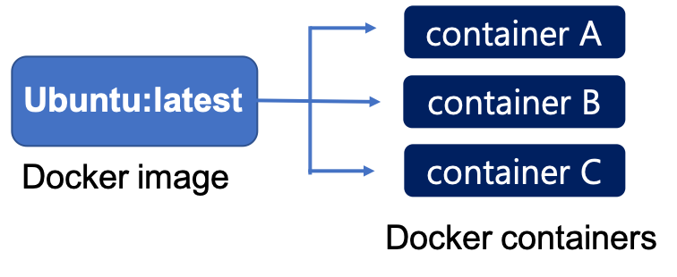 docker container