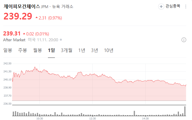제이피모건체이스 트럼프관련주 수혜주
