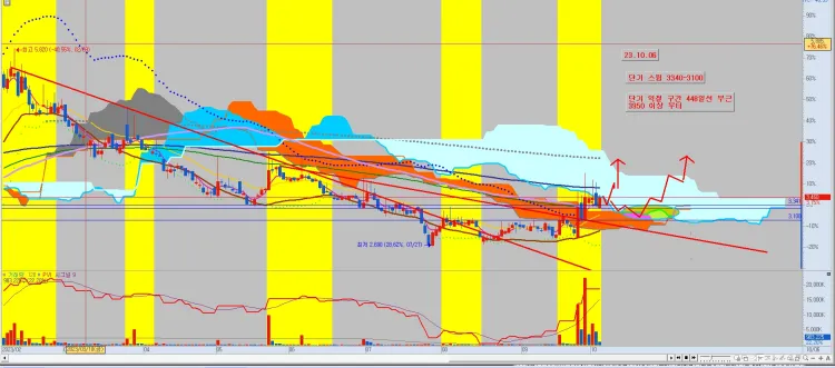 주식종목추천-단기-차트-분석