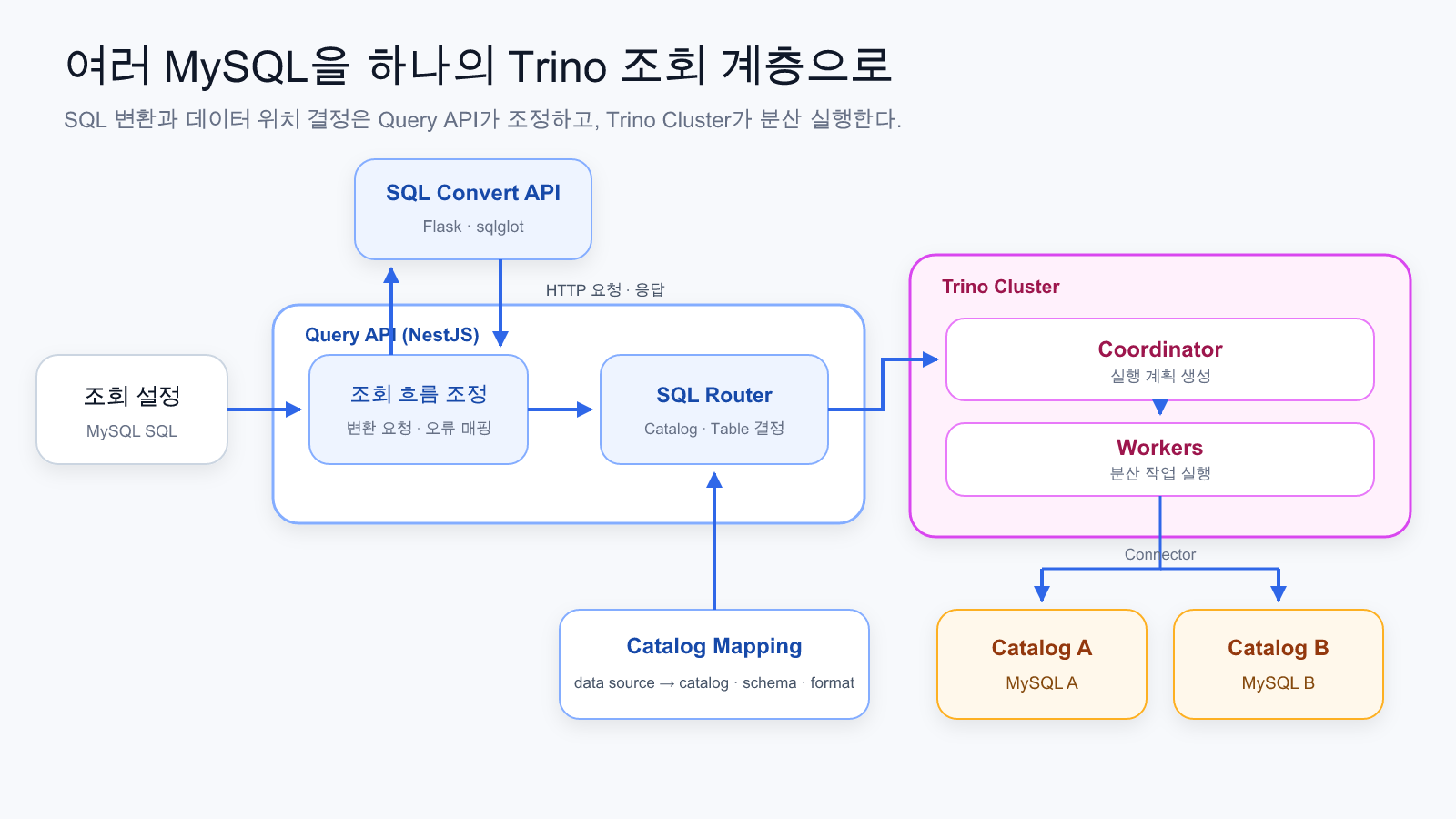 여러 MySQL을 Trino Catalog로 통합한 조회 구조