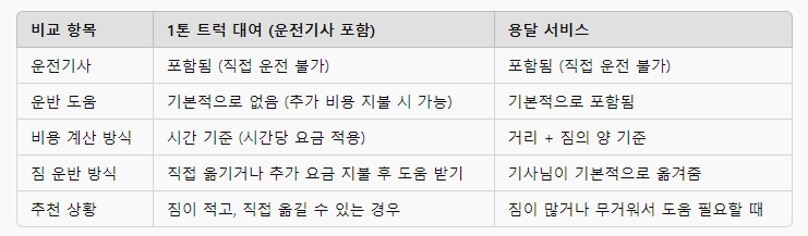 1톤트럭렌트와용달대여서비스의차리를비교한표