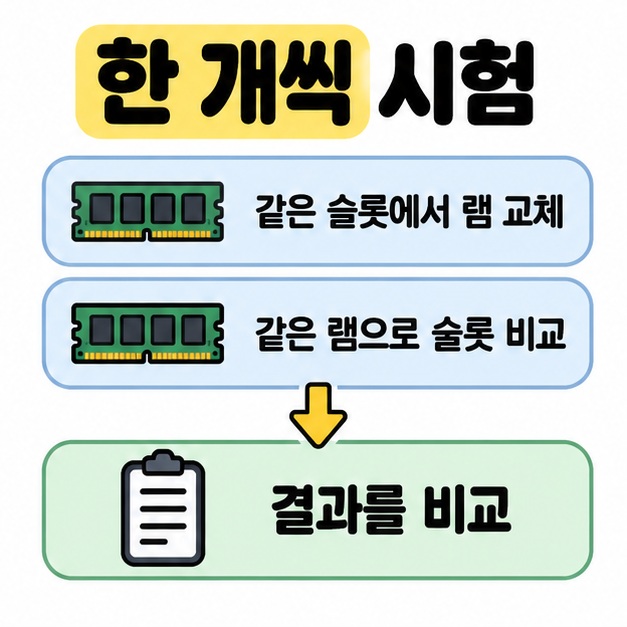 같은 슬롯에서 램 교체와 같은 램으로 슬롯 비교를 위아래 두 항목으로 보여주고 결과 비교로 연결한 그림