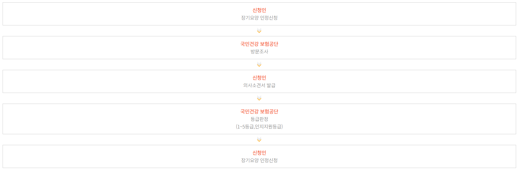 장기용양 서비스 신청 절차