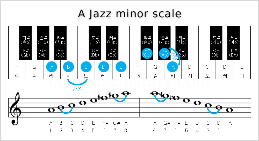 가단조, A jazz minor scale, 재즈마이너스케일