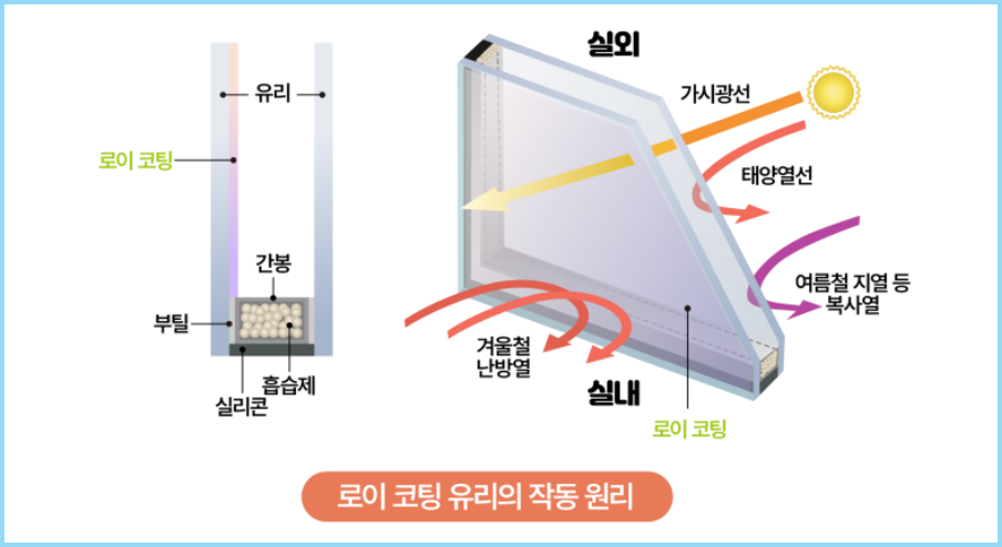 난방비-절약-고성능-창호