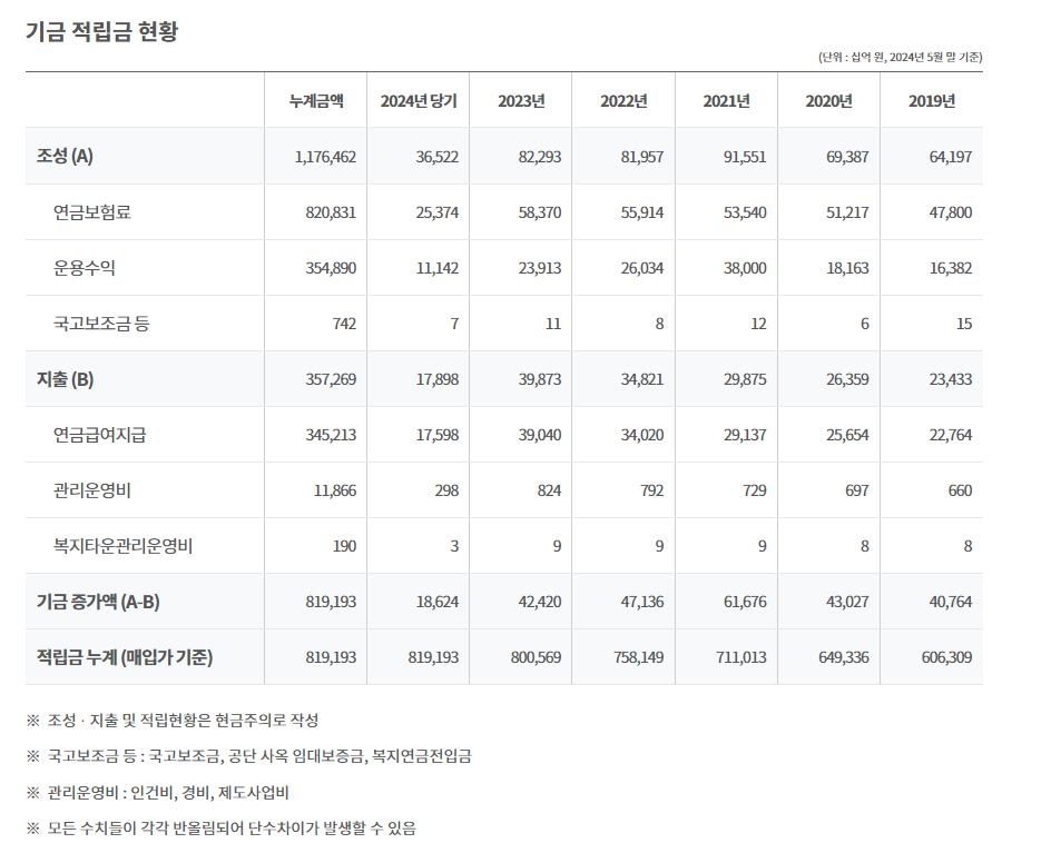 국민연금-구조개혁안-기금적립금-현황