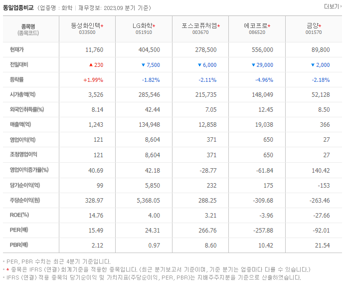 동성화인텍_동종업비교자료